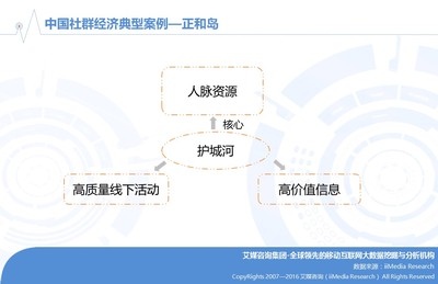 2016年中国网络社群经济研究报告 开启社群商业新纪元
